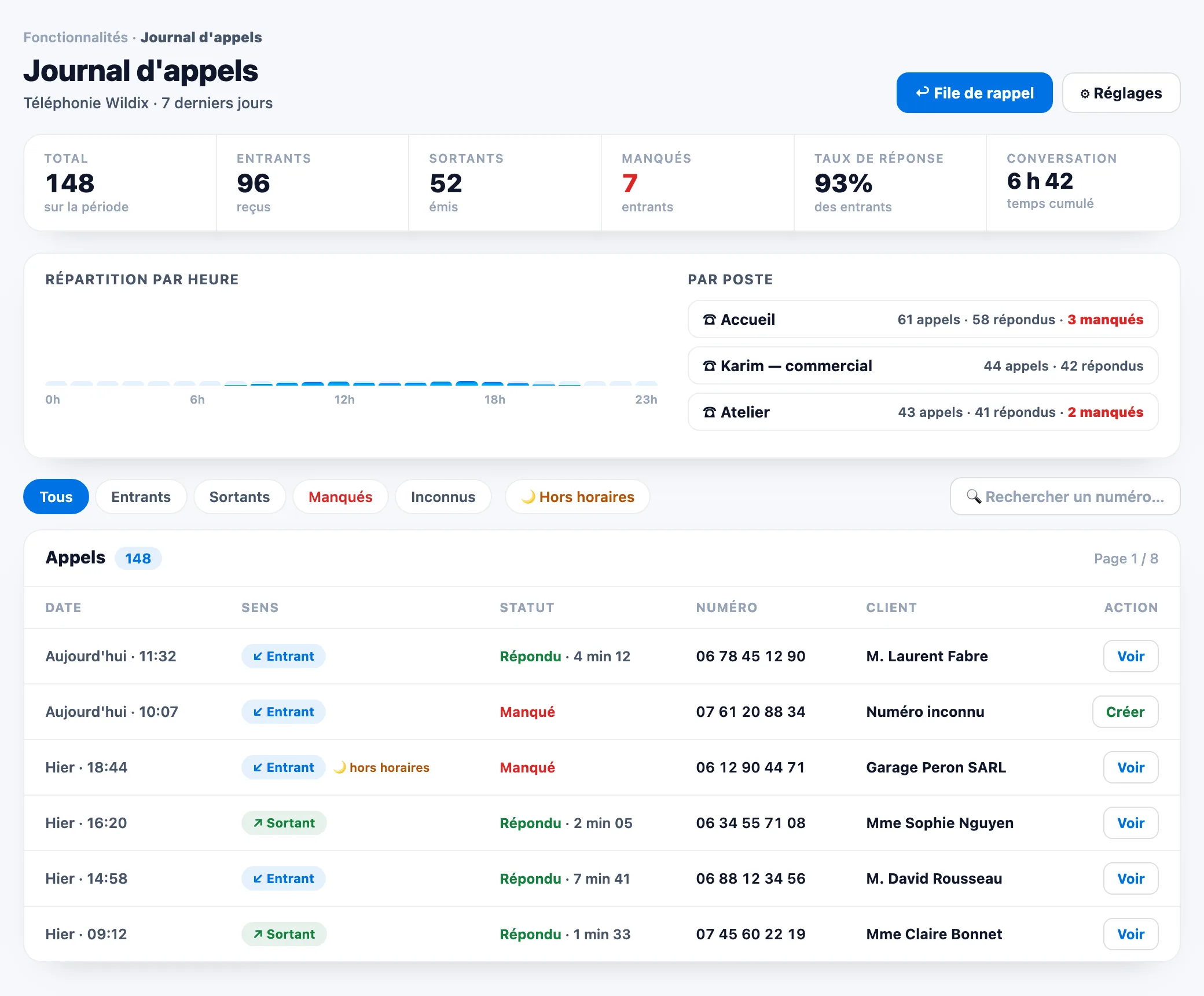 Journal d'appels Wildix dans GestionVO : KPIs, répartition par heure, suivi par poste et liste des appels